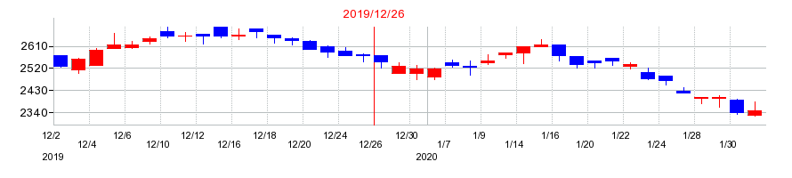 2019年のタムロンの配当落ち日前後の株価チャート