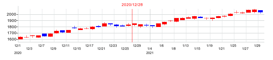 2020年のタムロンの配当落ち日前後の株価チャート