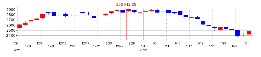 2021年のタムロンの配当落ち日前後の株価チャート