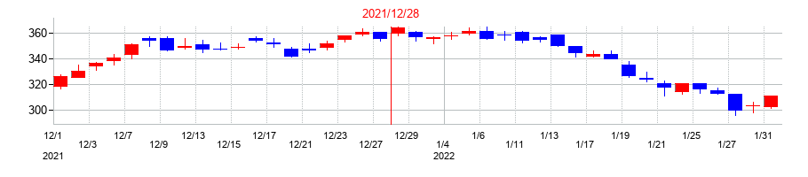 2021年のタムロンの配当落ち日前後の株価チャート