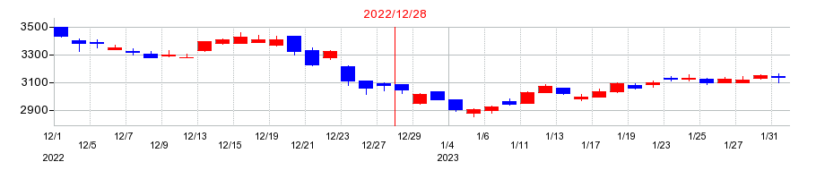 2022年のタムロンの配当落ち日前後の株価チャート