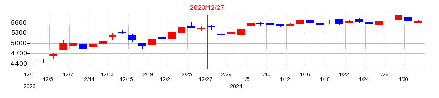 2023年のタムロンの配当落ち日前後の株価チャート