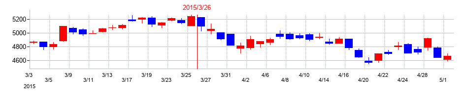 2015年のHOYAの配当落ち日前後の株価チャート