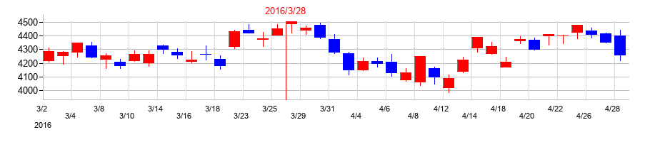 2016年のHOYAの配当落ち日前後の株価チャート