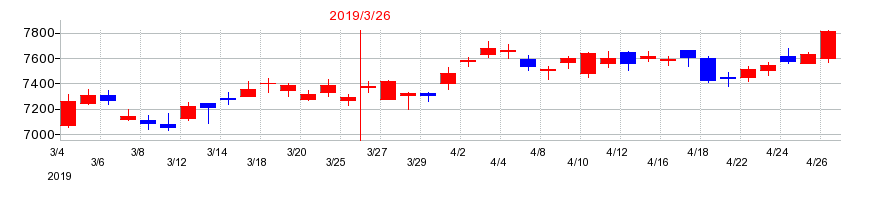 2019年のHOYAの配当落ち日前後の株価チャート