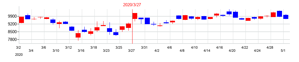 2020年のHOYAの配当落ち日前後の株価チャート