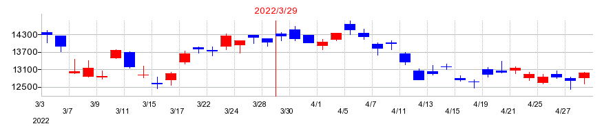 2022年のHOYAの配当落ち日前後の株価チャート