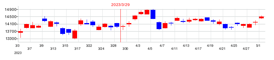 2023年のHOYAの配当落ち日前後の株価チャート