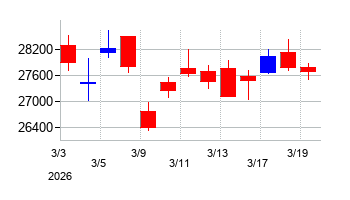 2026年のHOYAの配当落ち日前後の株価チャート
