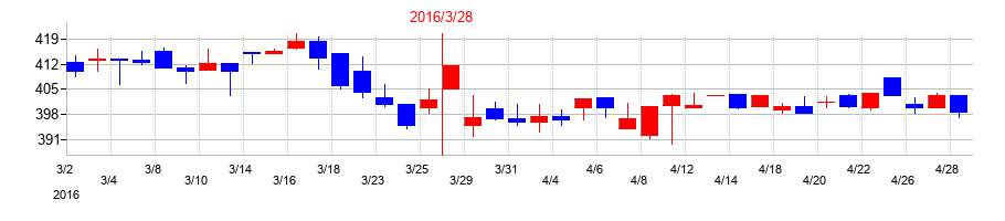 2016年のシードの配当落ち日前後の株価チャート