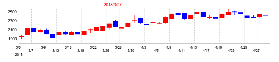 2018年のシードの配当落ち日前後の株価チャート