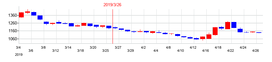 2019年のシードの配当落ち日前後の株価チャート