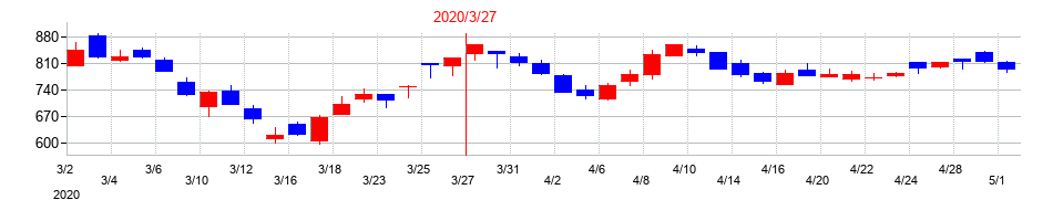 2020年のシードの配当落ち日前後の株価チャート