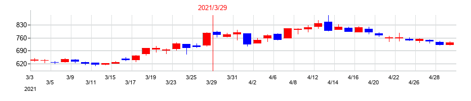 2021年のシードの配当落ち日前後の株価チャート