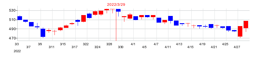 2022年のシードの配当落ち日前後の株価チャート