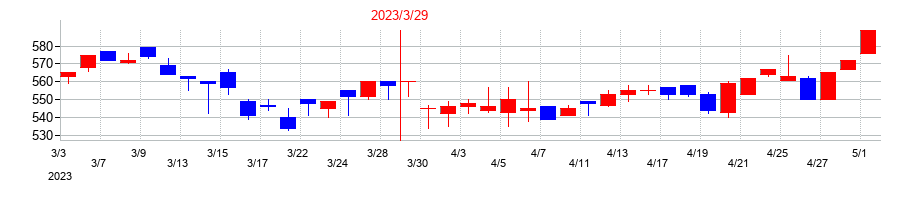 2023年のシードの配当落ち日前後の株価チャート