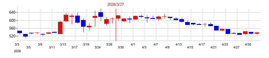 2026年のシードの配当落ち日前後の株価チャート