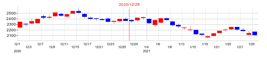 2020年のノーリツ鋼機の配当落ち日前後の株価チャート
