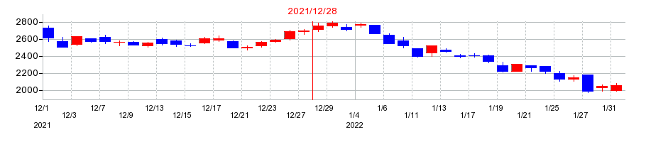 2021年のノーリツ鋼機の配当落ち日前後の株価チャート