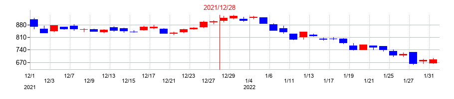 2021年のノーリツ鋼機の配当落ち日前後の株価チャート