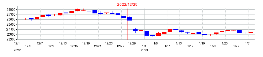 2022年のノーリツ鋼機の配当落ち日前後の株価チャート