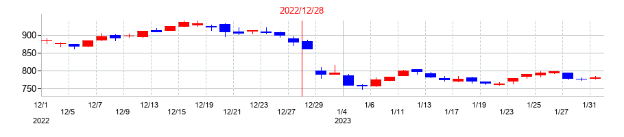 2022年のノーリツ鋼機の配当落ち日前後の株価チャート