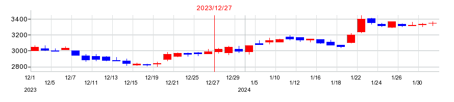 2023年のノーリツ鋼機の配当落ち日前後の株価チャート