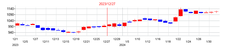 2023年のノーリツ鋼機の配当落ち日前後の株価チャート