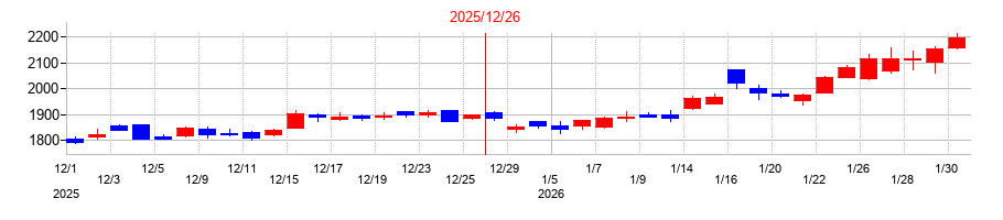 2025年のノーリツ鋼機の配当落ち日前後の株価チャート