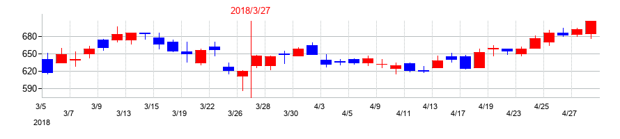 2018年のＡ＆Ｄホロンホールディングスの配当落ち日前後の株価チャート