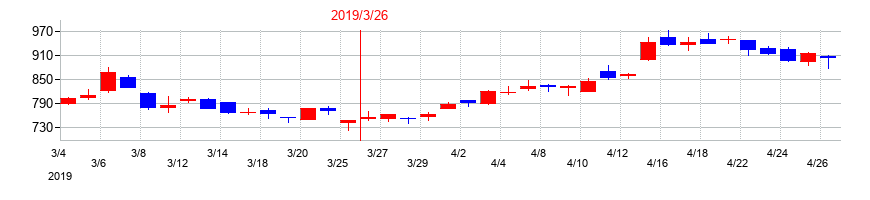 2019年のＡ＆Ｄホロンホールディングスの配当落ち日前後の株価チャート
