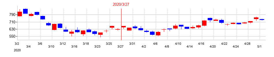 2020年のＡ＆Ｄホロンホールディングスの配当落ち日前後の株価チャート