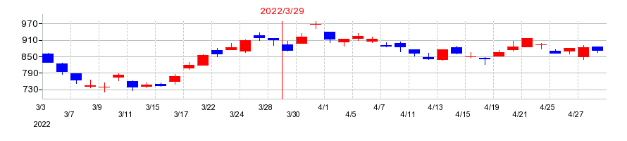 2022年のＡ＆Ｄホロンホールディングスの配当落ち日前後の株価チャート