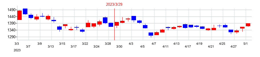 2023年のＡ＆Ｄホロンホールディングスの配当落ち日前後の株価チャート