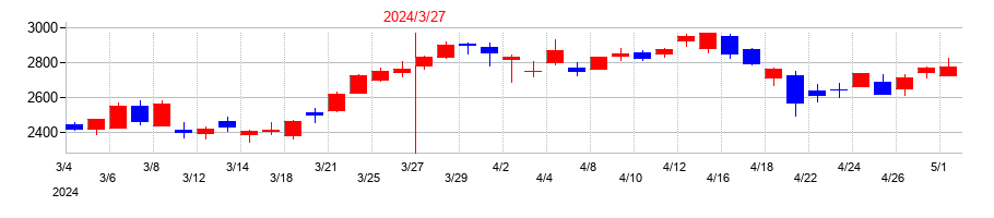 2024年のＡ＆Ｄホロンホールディングスの配当落ち日前後の株価チャート