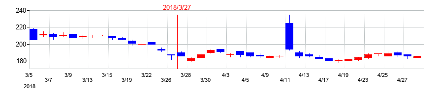 2018年の岡本硝子の配当落ち日前後の株価チャート