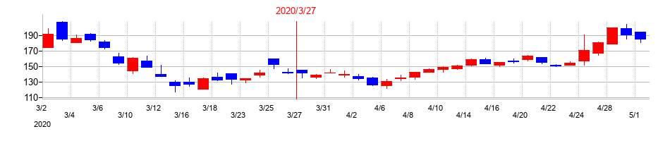2020年の岡本硝子の配当落ち日前後の株価チャート