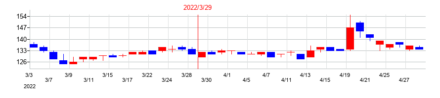 2022年の岡本硝子の配当落ち日前後の株価チャート