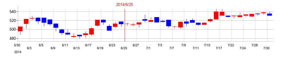 2014年の朝日インテックの配当落ち日前後の株価チャート