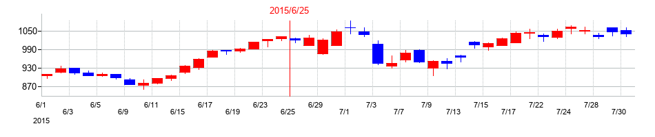 2015年の朝日インテックの配当落ち日前後の株価チャート