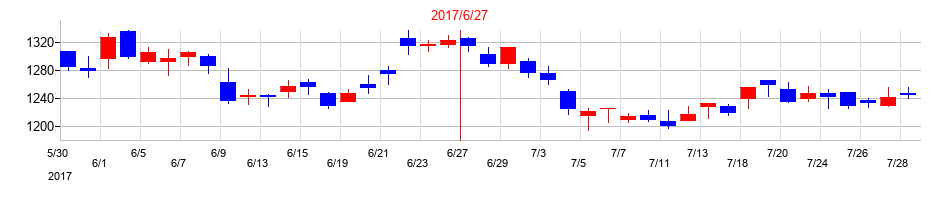2017年の朝日インテックの配当落ち日前後の株価チャート