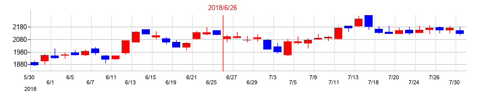 2018年の朝日インテックの配当落ち日前後の株価チャート