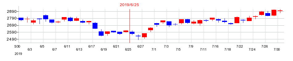 2019年の朝日インテックの配当落ち日前後の株価チャート