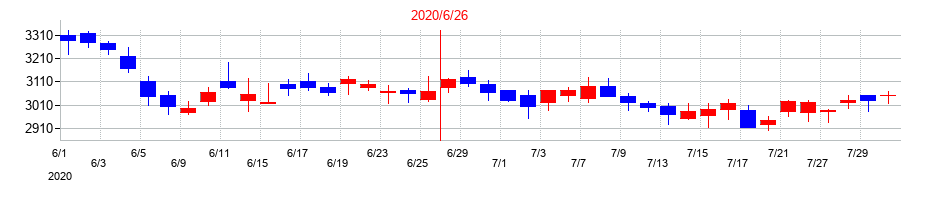 2020年の朝日インテックの配当落ち日前後の株価チャート