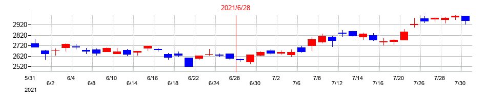 2021年の朝日インテックの配当落ち日前後の株価チャート