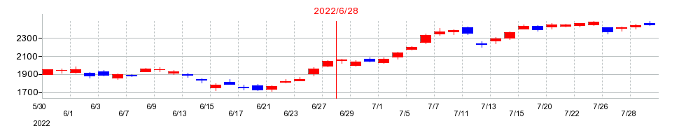 2022年の朝日インテックの配当落ち日前後の株価チャート