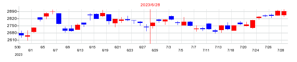 2023年の朝日インテックの配当落ち日前後の株価チャート