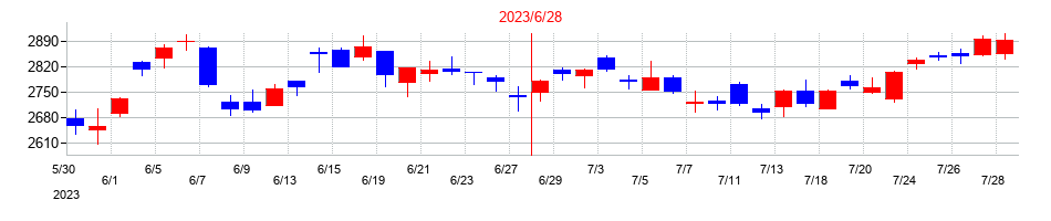 2023年の朝日インテックの配当落ち日前後の株価チャート