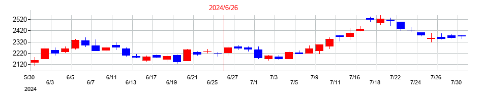 2024年の朝日インテックの配当落ち日前後の株価チャート