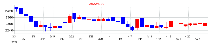 2022年のメディキットの配当落ち日前後の株価チャート